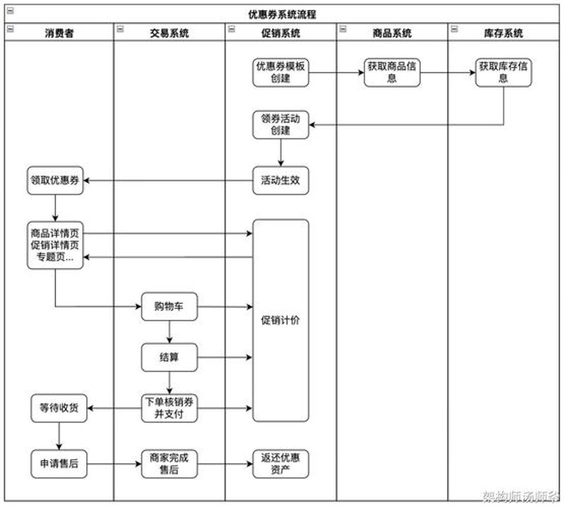 优惠券系统开发